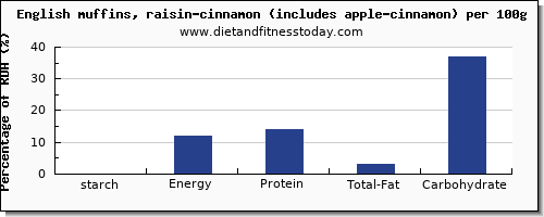 starch and nutrition facts in english muffins per 100g